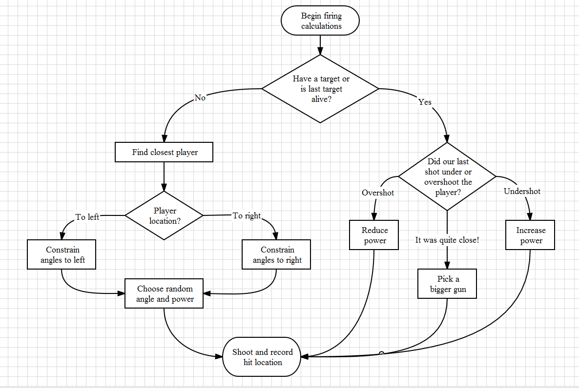 Diagram of how the AI works