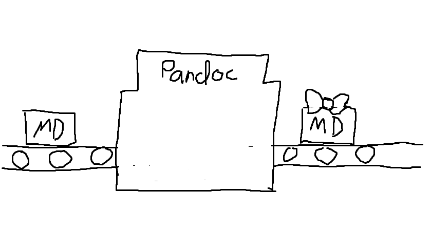 An artist's rendition of Pandoc processing Markdown