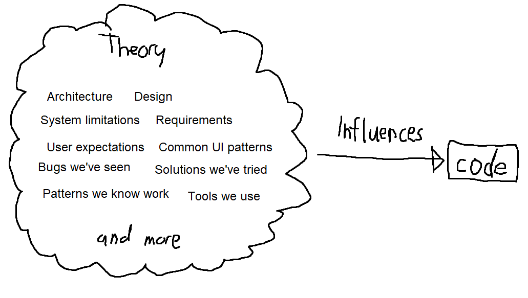 All the aspects of the theory influence the program code