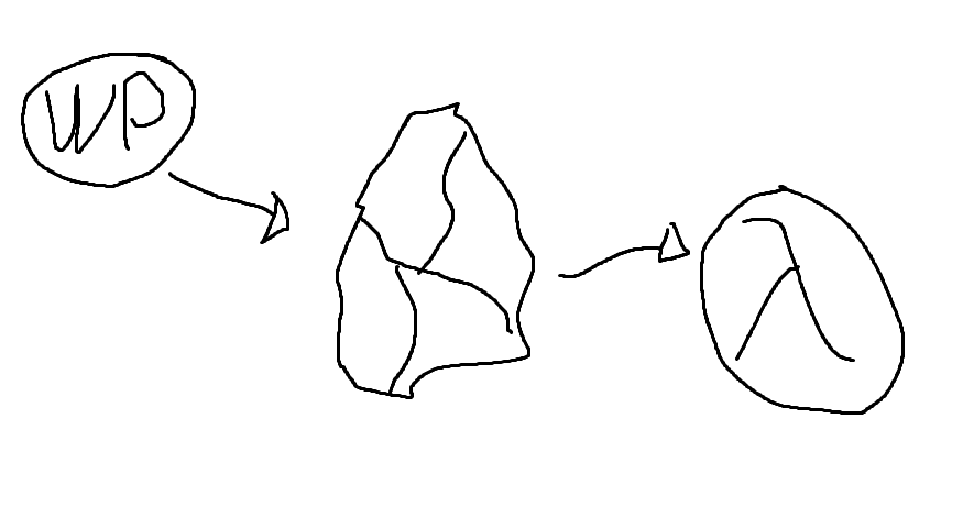 Drawing of moving from WordPress to Obsidian to Hakyll